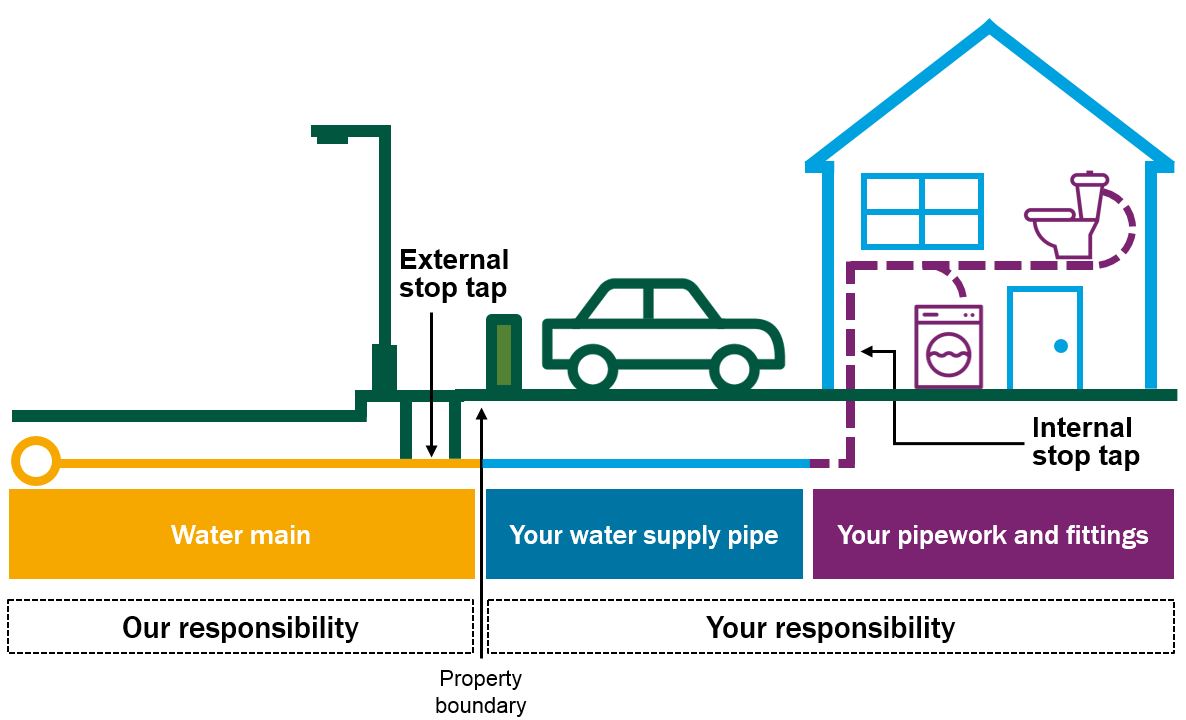 Single supply pipe diagram. The water supply pipe runs between the property boundary and the home.