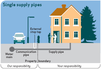 Single supply pipe Single supply pipe