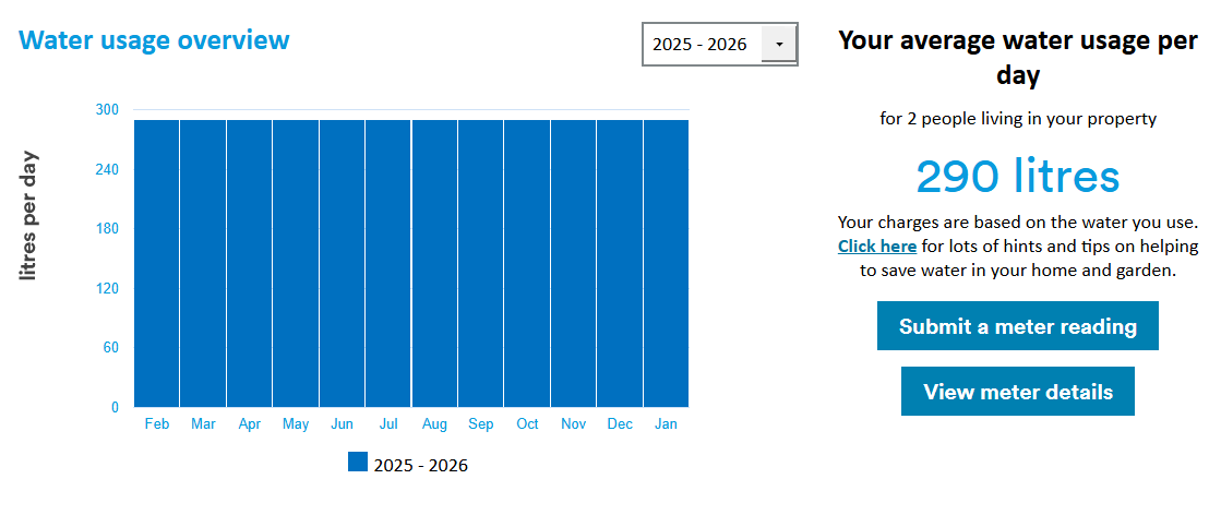 Water usage graph