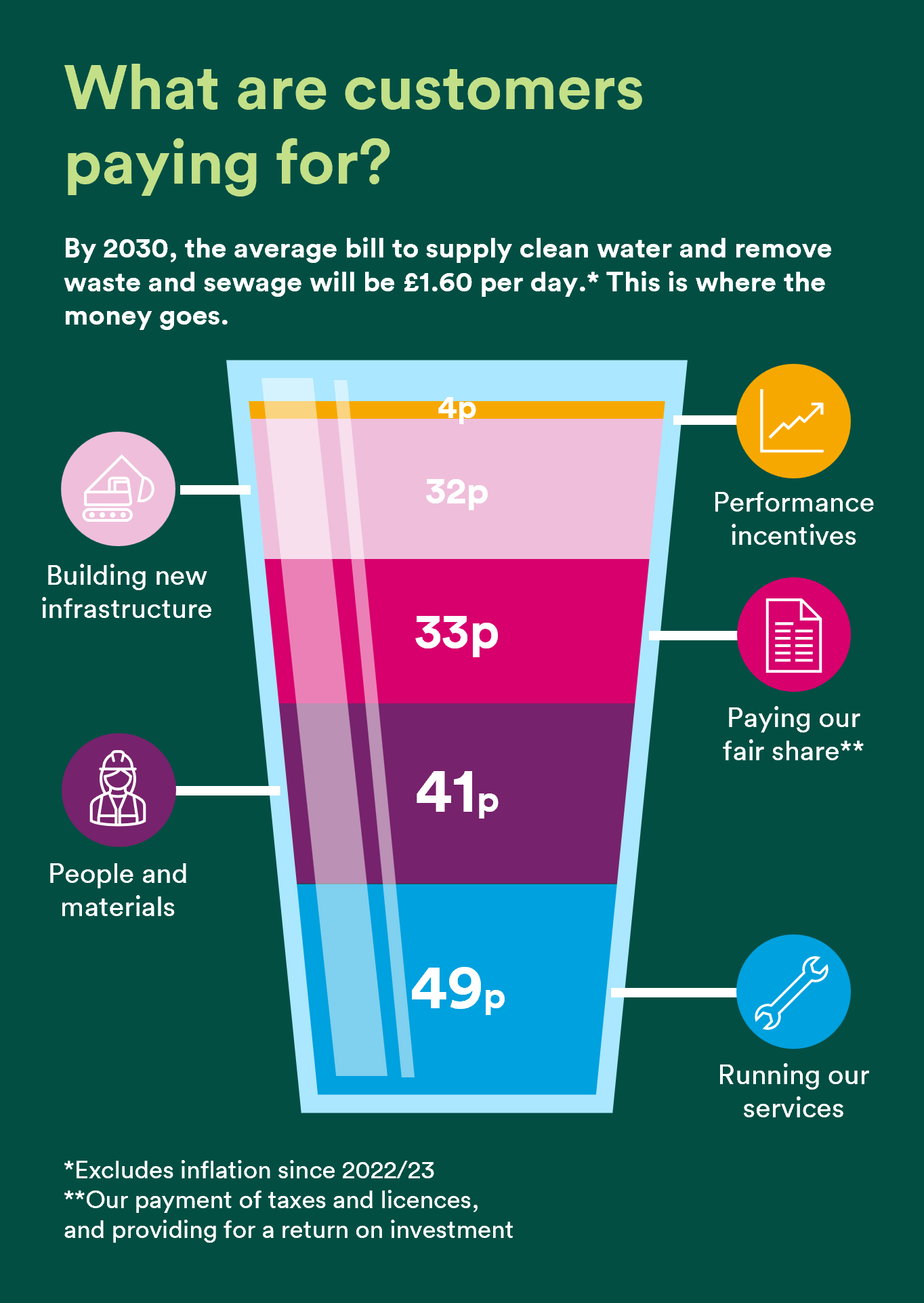 What are customers paying for? Graphic showing what are customers paying for
